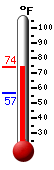 Currently: 71.4, Max: 71.5, Min: 56.8