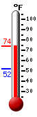 Currently: 72.4, Max: 72.5, Min: 52.0