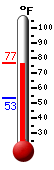 Currently: 73.4, Max: 73.7, Min: 53.1