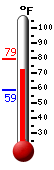 Currently: 73.8, Max: 79.4, Min: 58.8