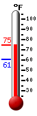 Currently: 74.5, Max: 74.5, Min: 60.9