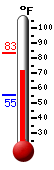 Currently: 74.7, Max: 83.2, Min: 55.2