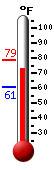 Currently: 75.1, Max: 76.1, Min: 60.7