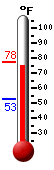 Currently: 76.7, Max: 77.4, Min: 52.6