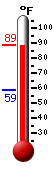 Currently: 87.0, Max: 87.0, Min: 58.7