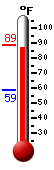 Currently: 88.0, Max: 88.1, Min: 59.0