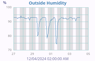 Humidity