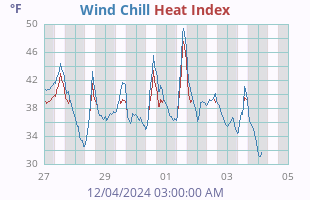 Wind Chill