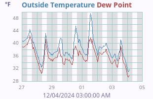 Temperature