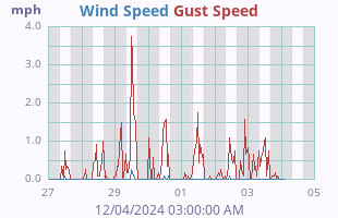 Wind Speed