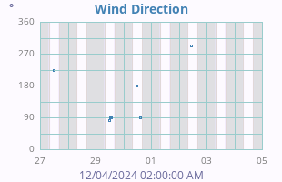 Wind Direction