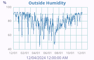 Humidity