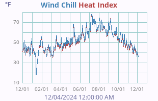 Wind Chill