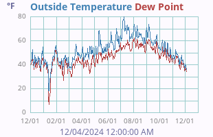 Temperature