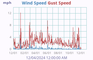 Wind Speed