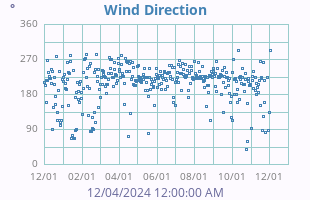 Wind Direction